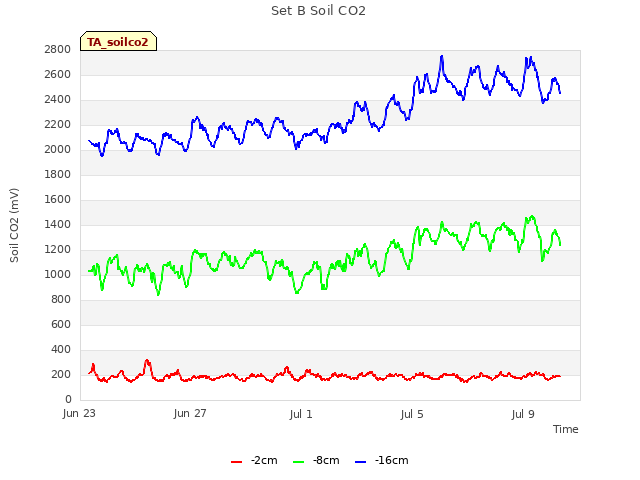 Explore the graph:Set B Soil CO2 in a new window