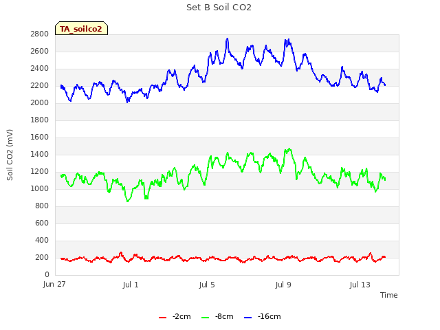 Explore the graph:Set B Soil CO2 in a new window