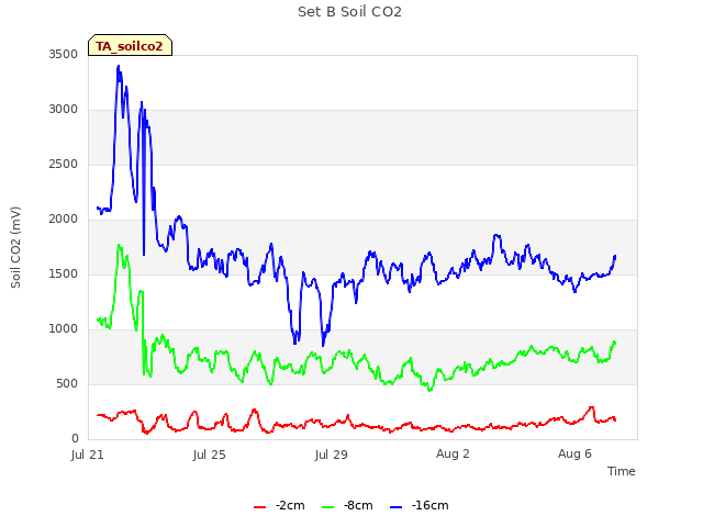 Explore the graph:Set B Soil CO2 in a new window