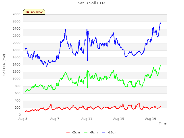 Explore the graph:Set B Soil CO2 in a new window