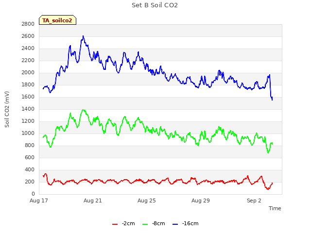 Explore the graph:Set B Soil CO2 in a new window