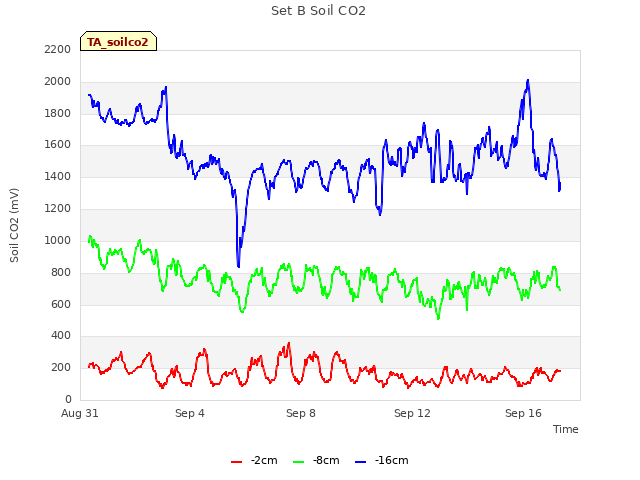 Explore the graph:Set B Soil CO2 in a new window