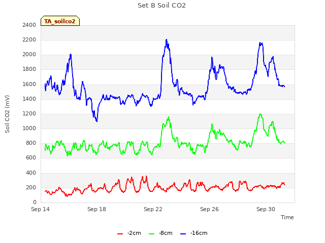 Explore the graph:Set B Soil CO2 in a new window