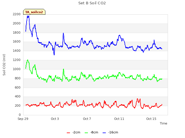 Explore the graph:Set B Soil CO2 in a new window