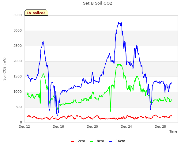 Explore the graph:Set B Soil CO2 in a new window