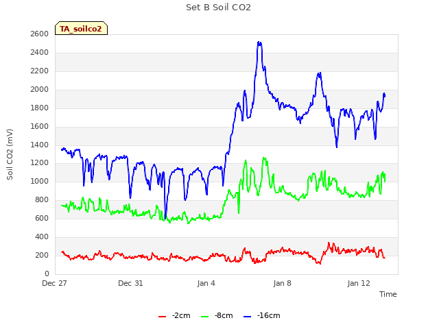 Explore the graph:Set B Soil CO2 in a new window