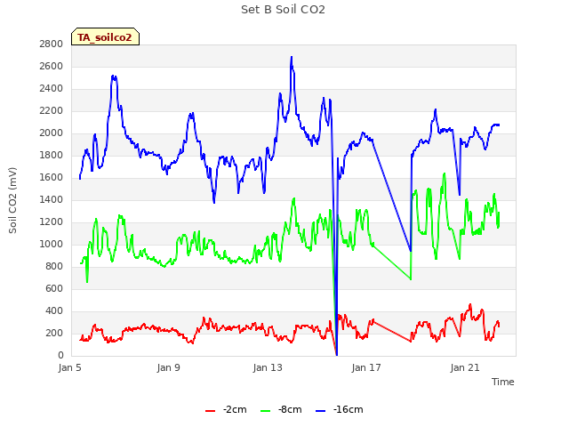 Explore the graph:Set B Soil CO2 in a new window