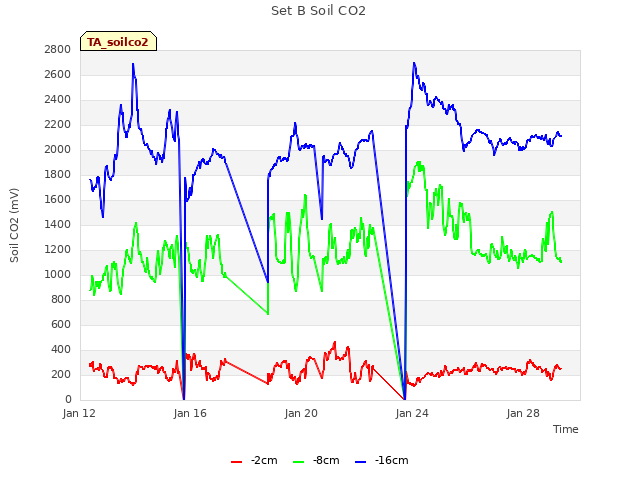 Explore the graph:Set B Soil CO2 in a new window
