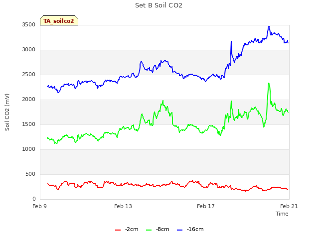 Explore the graph:Set B Soil CO2 in a new window