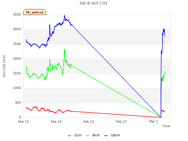 Explore the graph:Set B Soil CO2 in a new window
