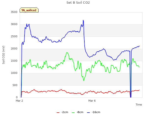 Explore the graph:Set B Soil CO2 in a new window
