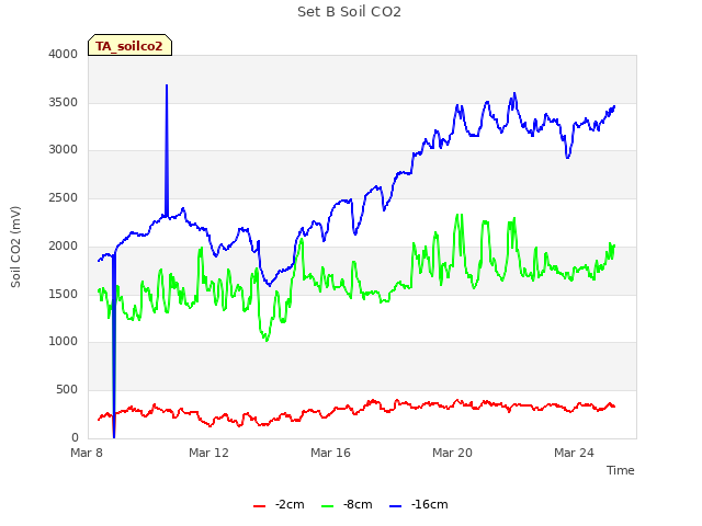 Explore the graph:Set B Soil CO2 in a new window