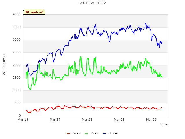 Explore the graph:Set B Soil CO2 in a new window
