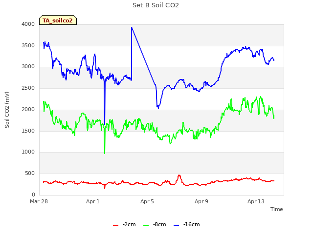 Explore the graph:Set B Soil CO2 in a new window