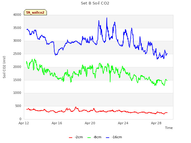 Explore the graph:Set B Soil CO2 in a new window