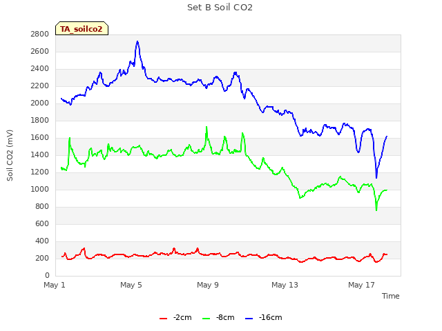 Explore the graph:Set B Soil CO2 in a new window