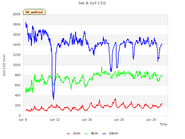 Explore the graph:Set B Soil CO2 in a new window