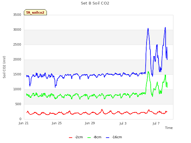 Explore the graph:Set B Soil CO2 in a new window