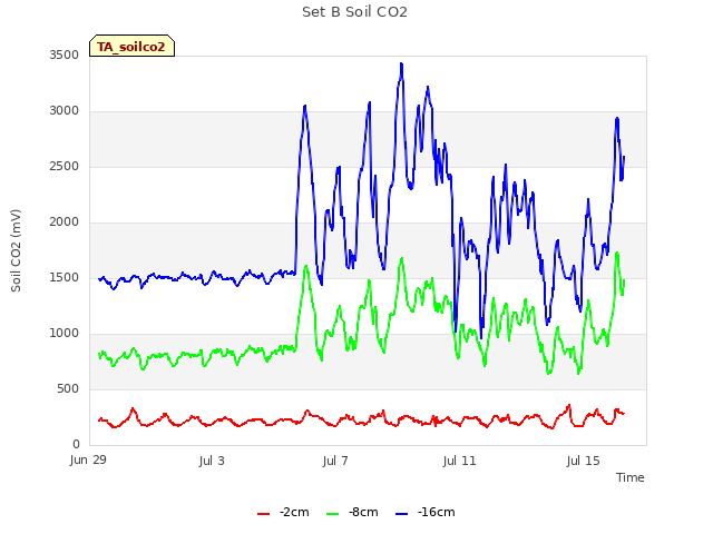 Explore the graph:Set B Soil CO2 in a new window