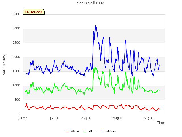 Explore the graph:Set B Soil CO2 in a new window
