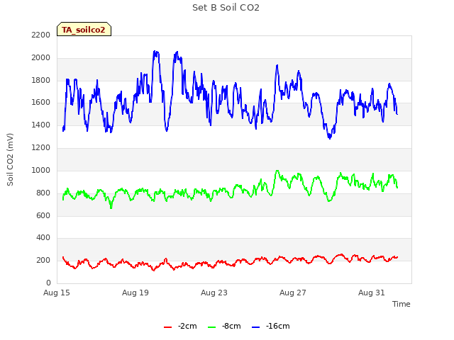 Explore the graph:Set B Soil CO2 in a new window