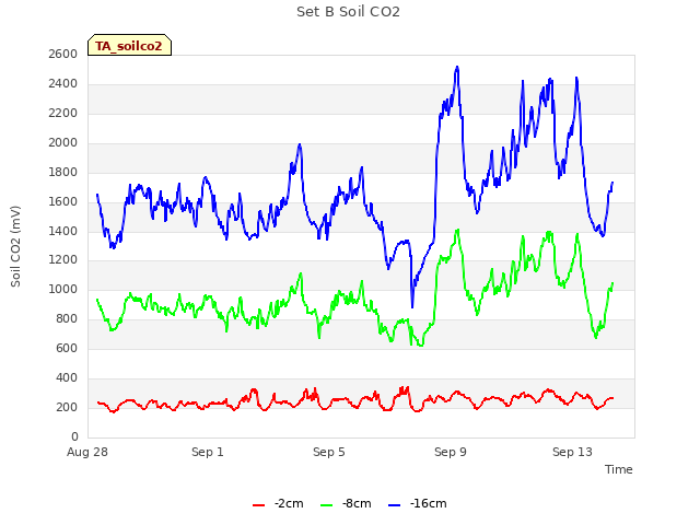 Explore the graph:Set B Soil CO2 in a new window