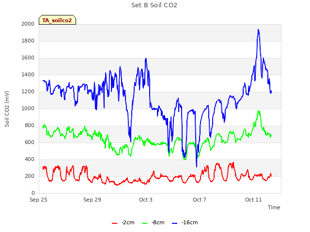 Explore the graph:Set B Soil CO2 in a new window