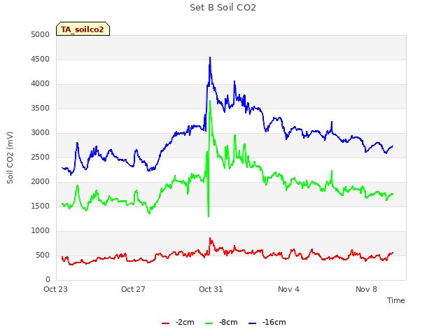 Explore the graph:Set B Soil CO2 in a new window
