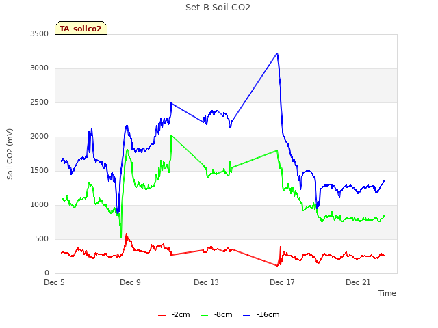 Explore the graph:Set B Soil CO2 in a new window