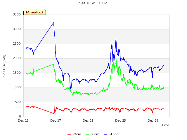Explore the graph:Set B Soil CO2 in a new window