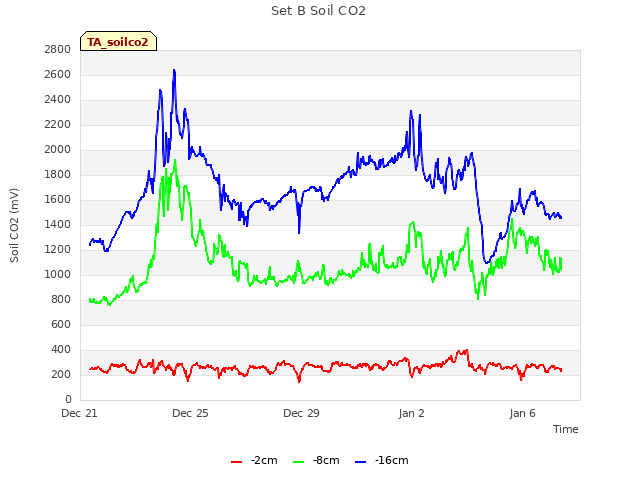 Explore the graph:Set B Soil CO2 in a new window