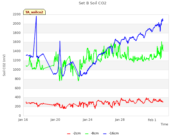 Explore the graph:Set B Soil CO2 in a new window