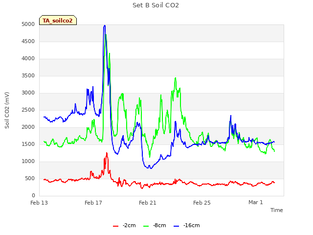 Explore the graph:Set B Soil CO2 in a new window