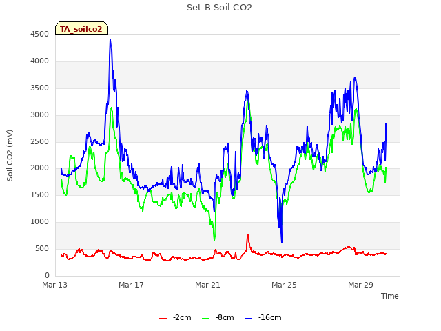Explore the graph:Set B Soil CO2 in a new window