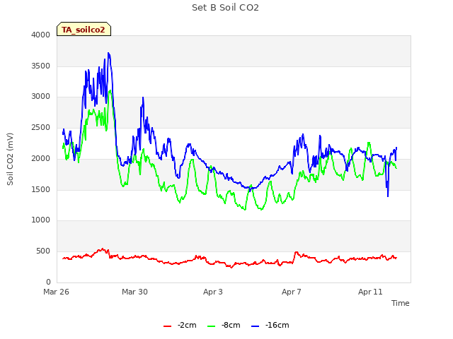 Explore the graph:Set B Soil CO2 in a new window