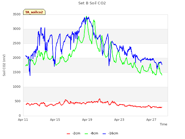 Explore the graph:Set B Soil CO2 in a new window