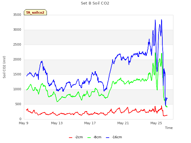 Explore the graph:Set B Soil CO2 in a new window