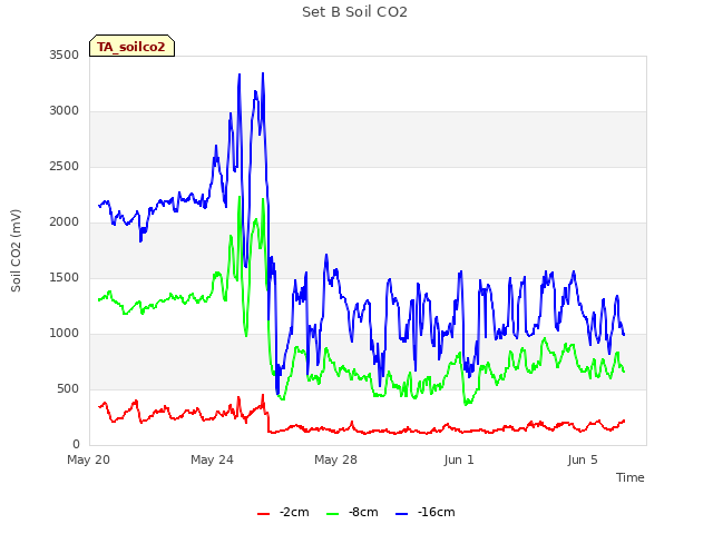 Explore the graph:Set B Soil CO2 in a new window