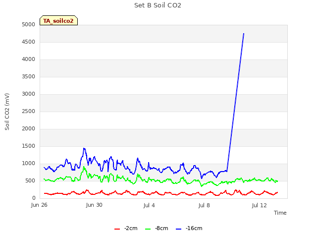 Explore the graph:Set B Soil CO2 in a new window
