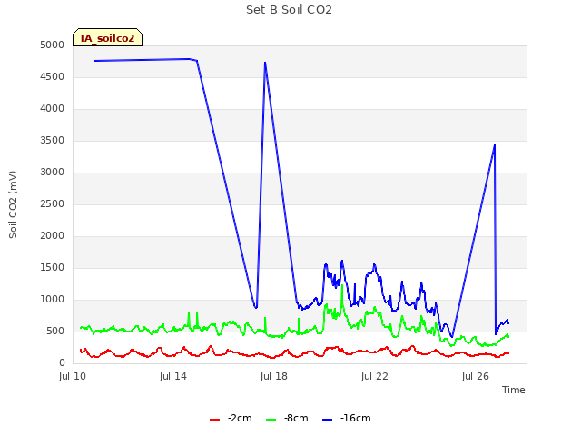 Explore the graph:Set B Soil CO2 in a new window