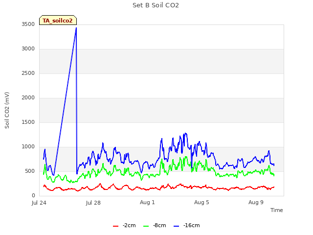 Explore the graph:Set B Soil CO2 in a new window