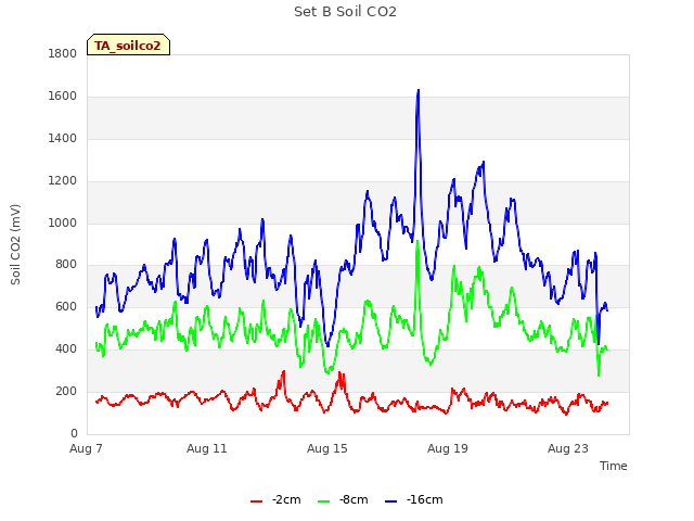 Explore the graph:Set B Soil CO2 in a new window