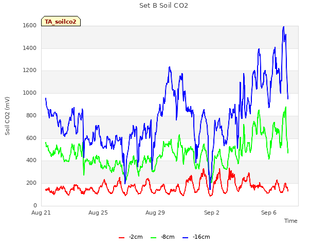 Explore the graph:Set B Soil CO2 in a new window