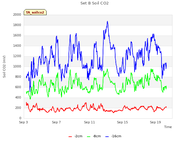 Explore the graph:Set B Soil CO2 in a new window