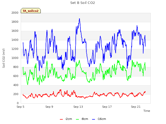 Explore the graph:Set B Soil CO2 in a new window