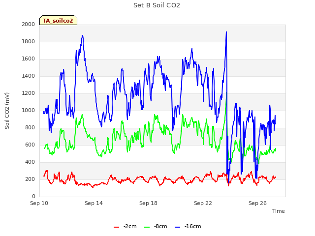 Explore the graph:Set B Soil CO2 in a new window