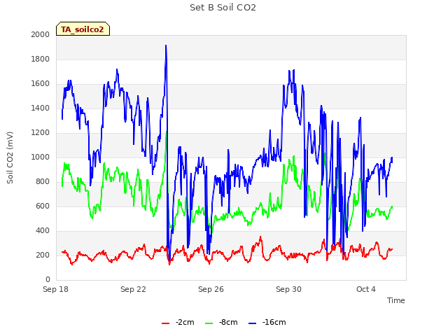 Explore the graph:Set B Soil CO2 in a new window