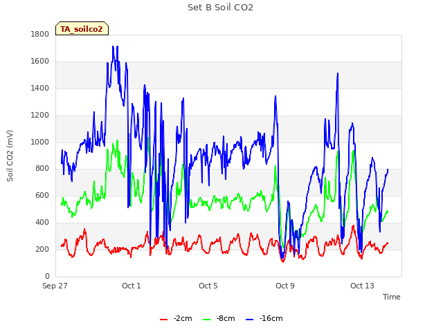 Explore the graph:Set B Soil CO2 in a new window