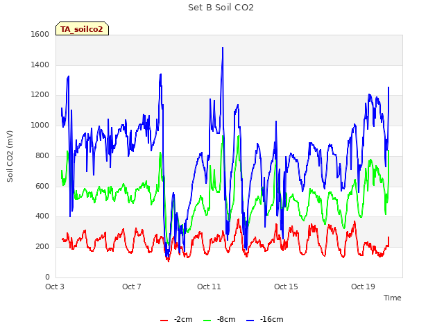 Explore the graph:Set B Soil CO2 in a new window