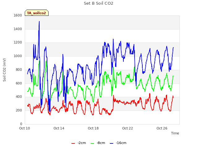 Explore the graph:Set B Soil CO2 in a new window